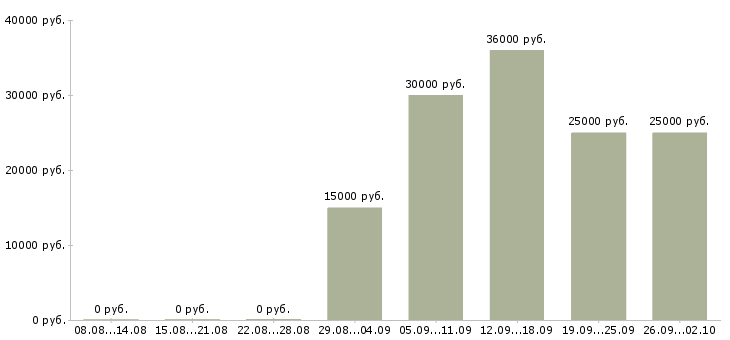 Вакансии менеджер по продажам и сопровождению в Красноярске - Медиана зарплат менеджер по продажам и сопровождению в Красноярске за 2 месяца