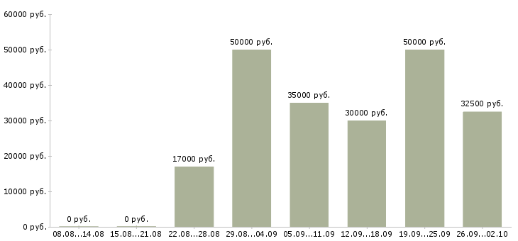 Вакансии менеджер по продажам услуг связи в Казани - Медиана зарплат менеджер по продажам услуг связи в Казани за 2 месяца