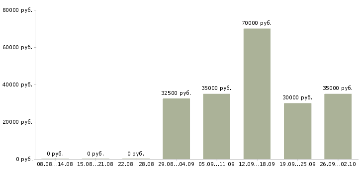 Вакансии менеджер по продаже оборудования в Перми - Медиана зарплат менеджер по продаже оборудования в Перми за 2 месяца
