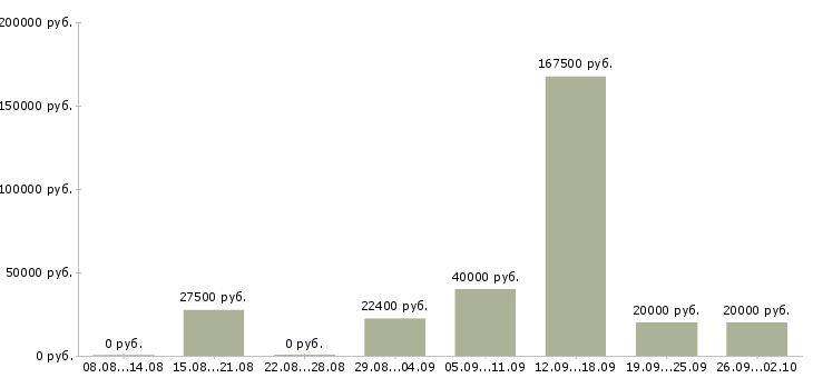 Вакансии менеджер по работе в сети в Ижевске - Медиана зарплат менеджер по работе в сети в Ижевске за 2 месяца
