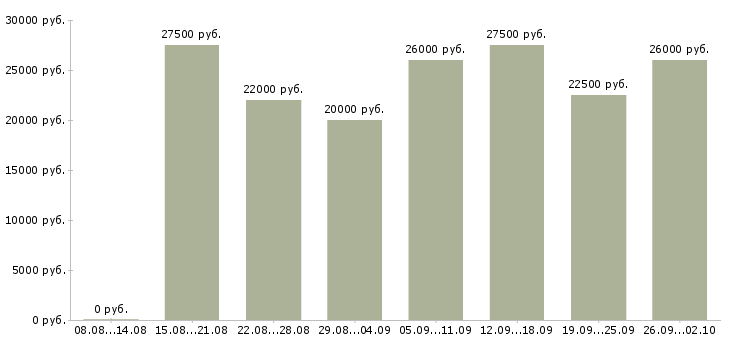Вакансии менеджер по работе клиентами в Магнитогорске - Медиана зарплат менеджер по работе клиентами в Магнитогорске за 2 месяца