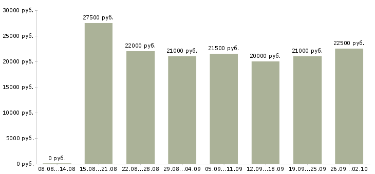 Вакансии менеджер по работе с клиентами в Магнитогорске - Медиана зарплат менеджер по работе с клиентами в Магнитогорске за 2 месяца