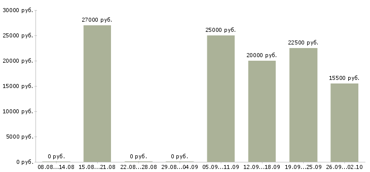 Вакансии менеджер по работе с клиентами в Сыктывкаре - Медиана зарплат менеджер по работе с клиентами в Сыктывкаре за 2 месяца