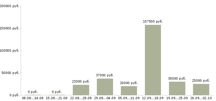 Вакансии менеджер по развитию в Астрахани - Медиана зарплат менеджер по развитию в Астрахани за 2 месяца