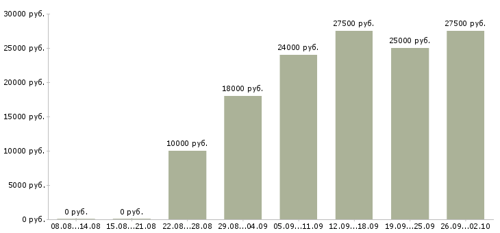 Вакансии менеджер по развитию в Калининграде - Медиана зарплат менеджер по развитию в Калининграде за 2 месяца