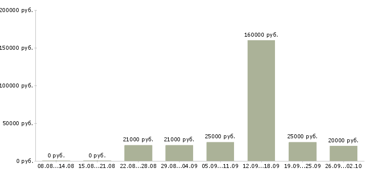 Вакансии менеджер по развитию в Чебоксарах - Медиана зарплат менеджер по развитию в Чебоксарах за 2 месяца