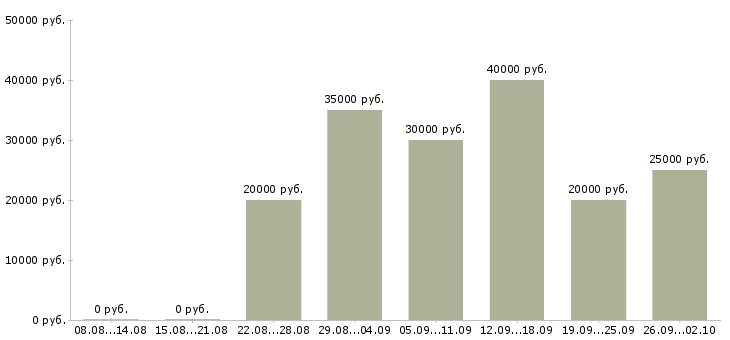 Вакансии менеджер по развитию и привлечению Ростов-на-дону - Медиана зарплат менеджер по развитию и привлечению Ростов-на-дону за 2 месяца