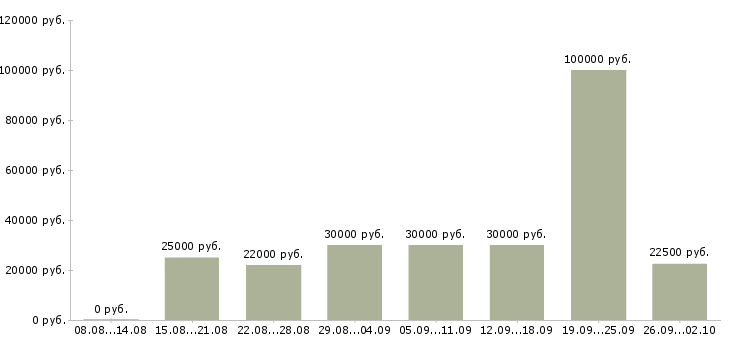 Вакансии менеджер работе с клиентами Симферополь - Медиана зарплат менеджер работе с клиентами Симферополь за 2 месяца