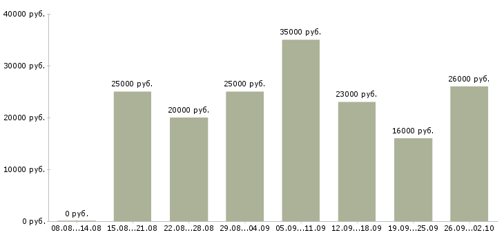 Вакансии менеджер удаленной работы в Саратове - Медиана зарплат менеджер удаленной работы в Саратове за 2 месяца