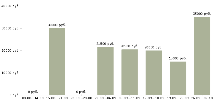 Вакансии менеджером в крупной компании в Липецке - Медиана зарплат менеджером в крупной компании в Липецке за 2 месяца