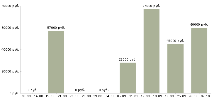 Вакансии метро в Челябинске - Медиана зарплат метро в Челябинске за 2 месяца