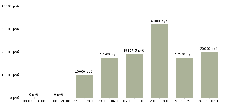Вакансии на дому вакансии в Барнауле - Медиана зарплат на дому вакансии в Барнауле за 2 месяца