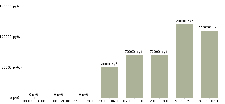 Вакансии на производстве в Чите - Медиана зарплат на производстве в Чите за 2 месяца