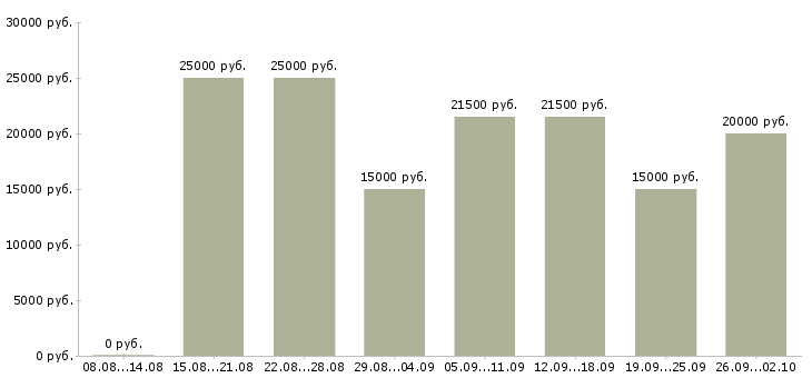 Вакансии онлайн в Липецке - Медиана зарплат онлайн в Липецке за 2 месяца