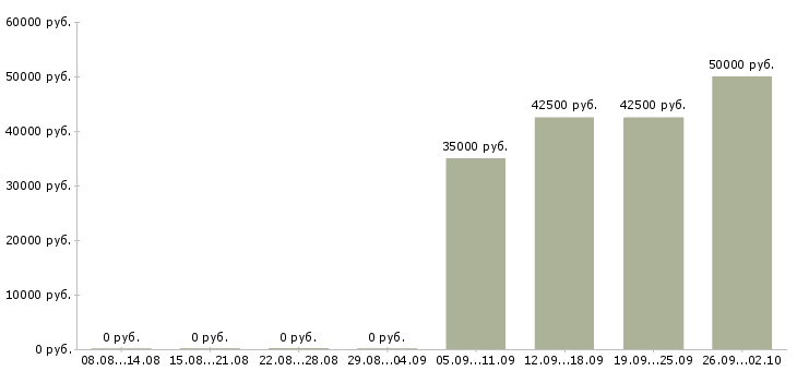 Вакансии оператор кассир в Пензе - Медиана зарплат оператор кассир в Пензе за 2 месяца