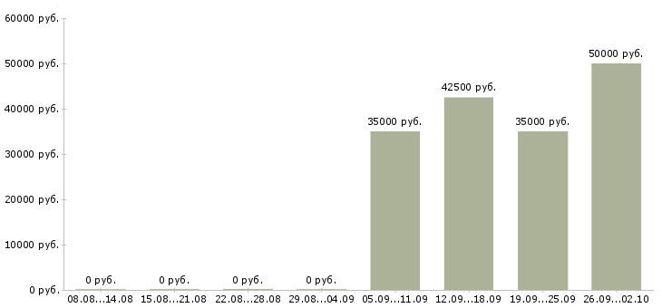 Вакансии оператор кассир в Рязани - Медиана зарплат оператор кассир в Рязани за 2 месяца