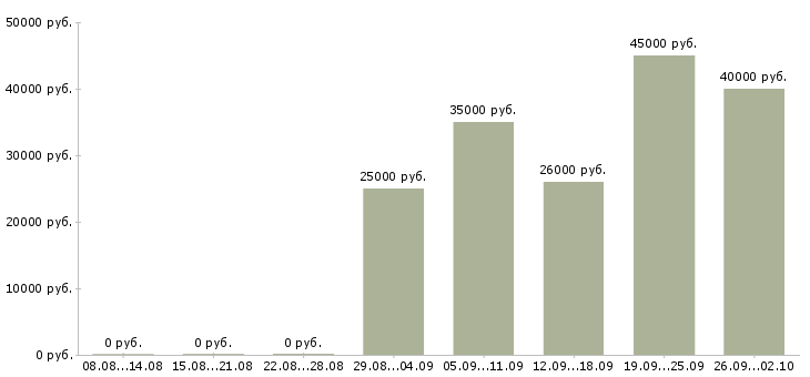 Вакансии оператор кассир в Твери - Медиана зарплат оператор кассир в Твери за 2 месяца