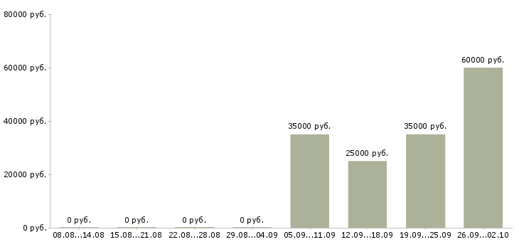 Вакансии оператор кассир в Хабаровске - Медиана зарплат оператор кассир в Хабаровске за 2 месяца