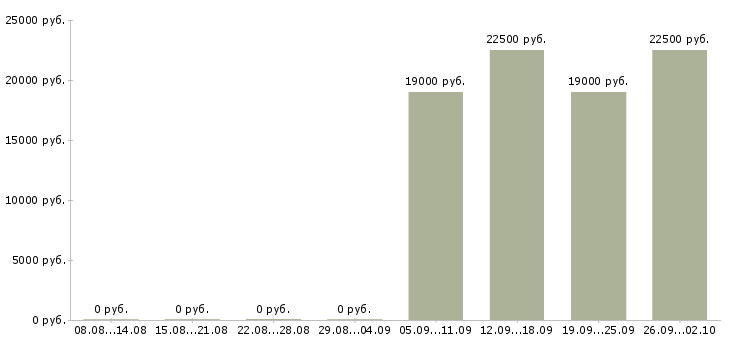 Вакансии оператор пк в офис в Орле - Медиана зарплат оператор пк в офис в Орле за 2 месяца