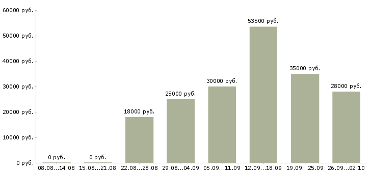 Вакансии ответственный сотрудник в офис в Волгограде - Медиана зарплат ответственный сотрудник в офис в Волгограде за 2 месяца