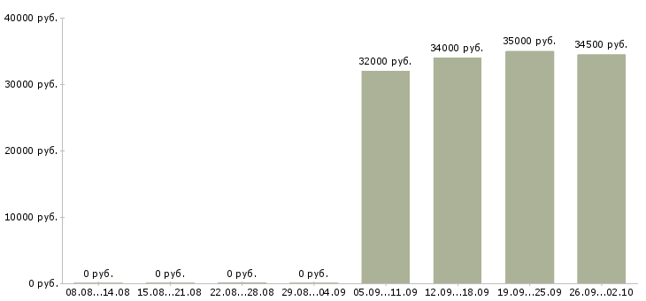 Вакансии охранники 1 1 1 3 в Белгороде - Медиана зарплат охранники 1 1 1 3 в Белгороде за 2 месяца