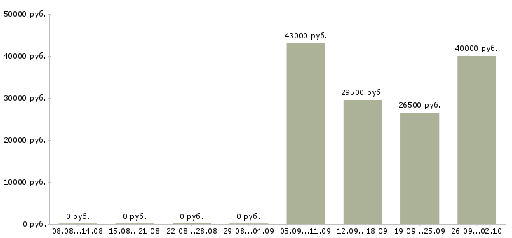 Вакансии охранники 1 1 1 3 в Курске - Медиана зарплат охранники 1 1 1 3 в Курске за 2 месяца