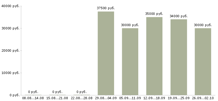 Вакансии парикмахер универсал Санкт-петербург - Медиана зарплат парикмахер универсал Санкт-петербург за 2 месяца