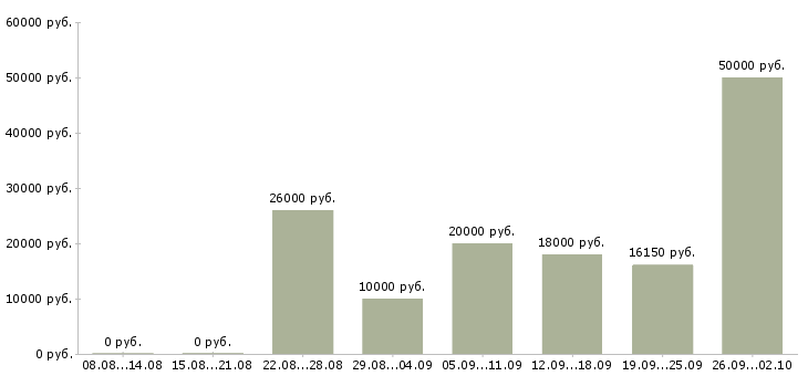 Вакансии подработка Марий эл - Медиана зарплат подработка Марий эл за 2 месяца