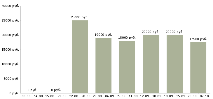 Вакансии подработка обучение в Барнауле - Медиана зарплат подработка обучение в Барнауле за 2 месяца