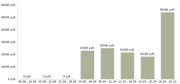 Вакансии подработка оплата день в день в Челябинске - Медиана зарплат подработка оплата день в день в Челябинске за 2 месяца