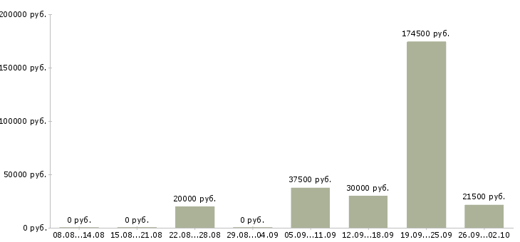 Вакансии приглашаем к сотрудничеству в Новосибирске - Медиана зарплат приглашаем к сотрудничеству в Новосибирске за 2 месяца