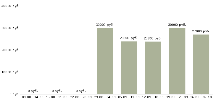 Вакансии продавец на выкладке товара в Химках - Медиана зарплат продавец на выкладке товара в Химках за 2 месяца