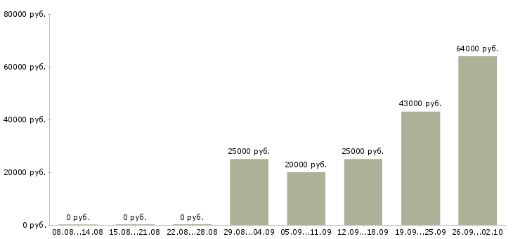 Вакансии продажа оборудования в Волгограде - Медиана зарплат продажа оборудования в Волгограде за 2 месяца