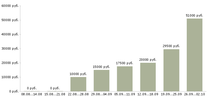 Вакансии работаем в интернете Тыва - Медиана зарплат работаем в интернете Тыва за 2 месяца