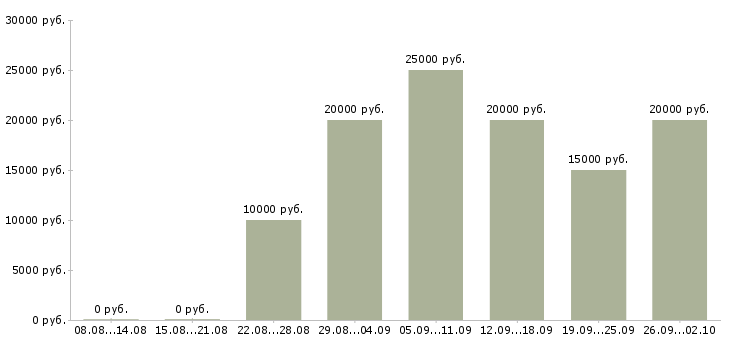 Вакансии работаем удаленно на дому в Мурманске - Медиана зарплат работаем удаленно на дому в Мурманске за 2 месяца