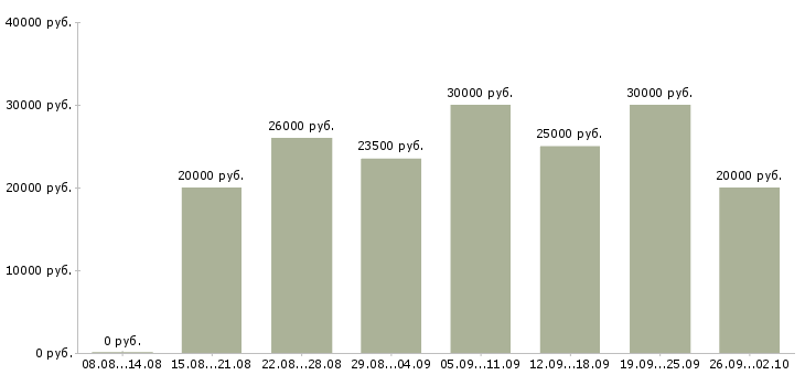 Вакансии работе в интернете без вложений в Владимире - Медиана зарплат работе в интернете без вложений в Владимире за 2 месяца