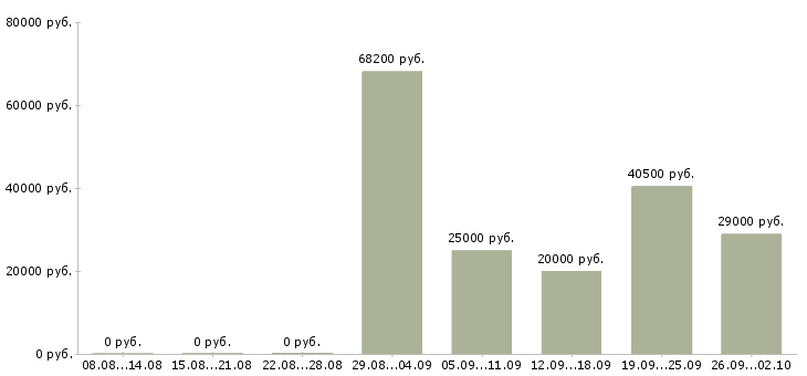 Вакансии рабочие склада в Туле - Медиана зарплат рабочие склада в Туле за 2 месяца