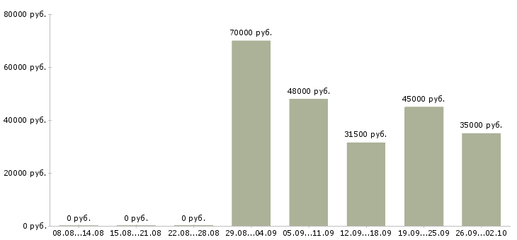 Вакансии рабочий в организацию в Мурманске - Медиана зарплат рабочий в организацию в Мурманске за 2 месяца