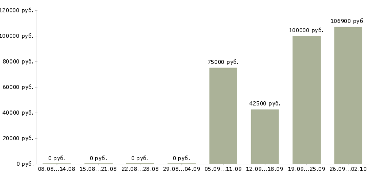 Вакансии рабочий с проживанием в Тюмени - Медиана зарплат рабочий с проживанием в Тюмени за 2 месяца