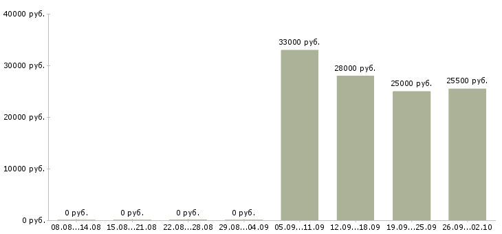 Вакансии разнорабочая в Коломне - Медиана зарплат разнорабочая в Коломне за 2 месяца