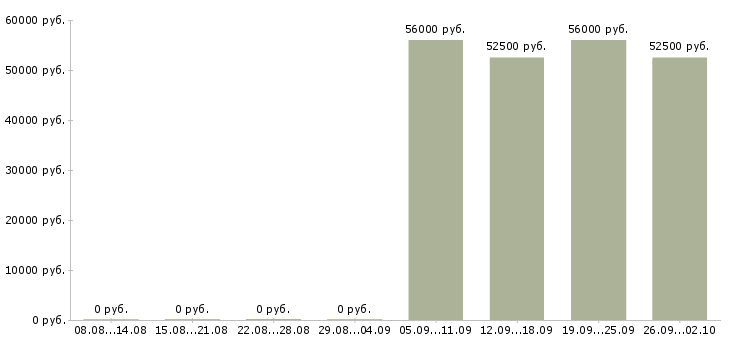 Вакансии разнорабочие с проживанием в Брянске - Медиана зарплат разнорабочие с проживанием в Брянске за 2 месяца