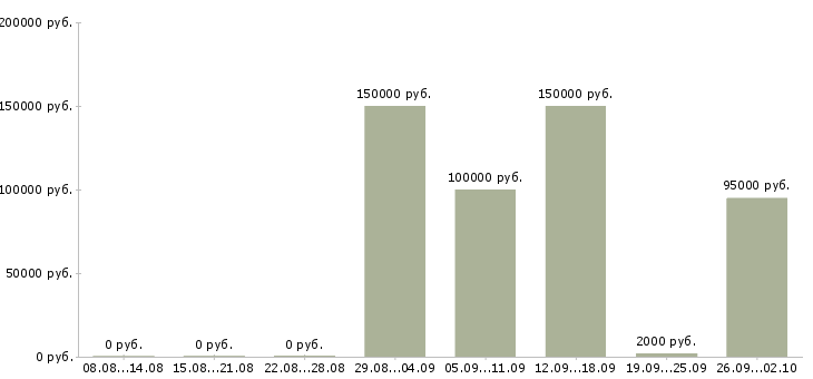 Вакансии разработчик мобильных приложений для ios в Москве - Медиана зарплат разработчик мобильных приложений для ios в Москве за 2 месяца