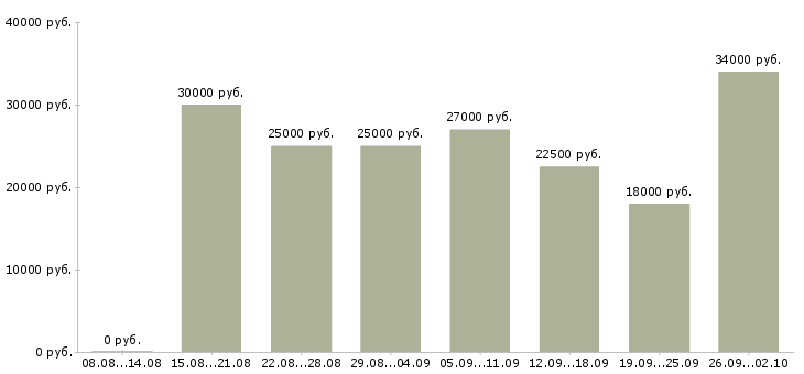 Вакансии рекламный менеджер в Челябинске - Медиана зарплат рекламный менеджер в Челябинске за 2 месяца