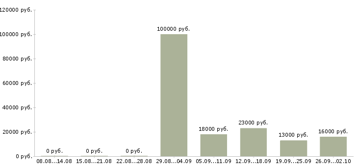 Вакансии руководитель в офис в Коломне - Медиана зарплат руководитель в офис в Коломне за 2 месяца