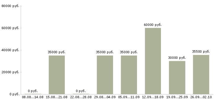 Вакансии руководитель отдела развития Татарстан - Медиана зарплат руководитель отдела развития Татарстан за 2 месяца