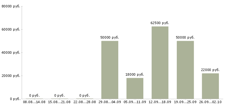 Вакансии руководитель по качеству в Уфе - Медиана зарплат руководитель по качеству в Уфе за 2 месяца