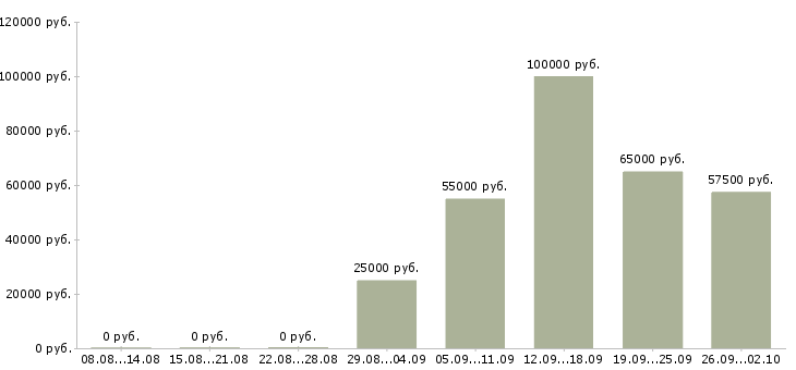 Вакансии руководитель предприятия в Хабаровске - Медиана зарплат руководитель предприятия в Хабаровске за 2 месяца