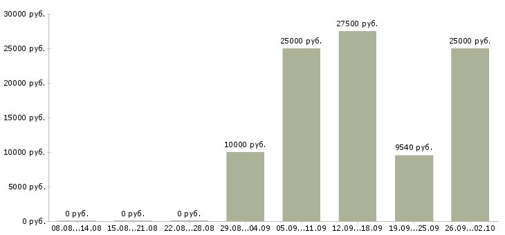 Вакансии с документами в Астрахани - Медиана зарплат с документами в Астрахани за 2 месяца