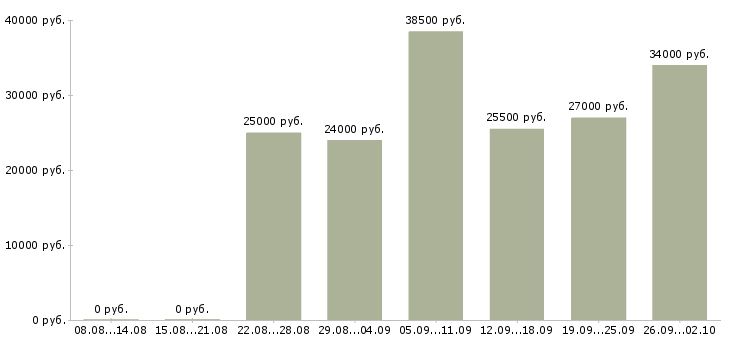 Вакансии с персоналом в Астрахани - Медиана зарплат с персоналом в Астрахани за 2 месяца