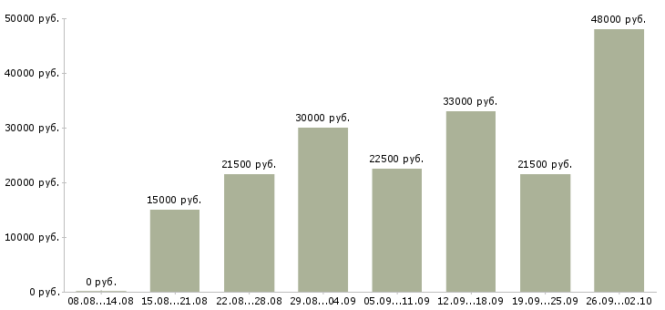 Вакансии с частичной занятостью в Новосибирске - Медиана зарплат с частичной занятостью в Новосибирске за 2 месяца